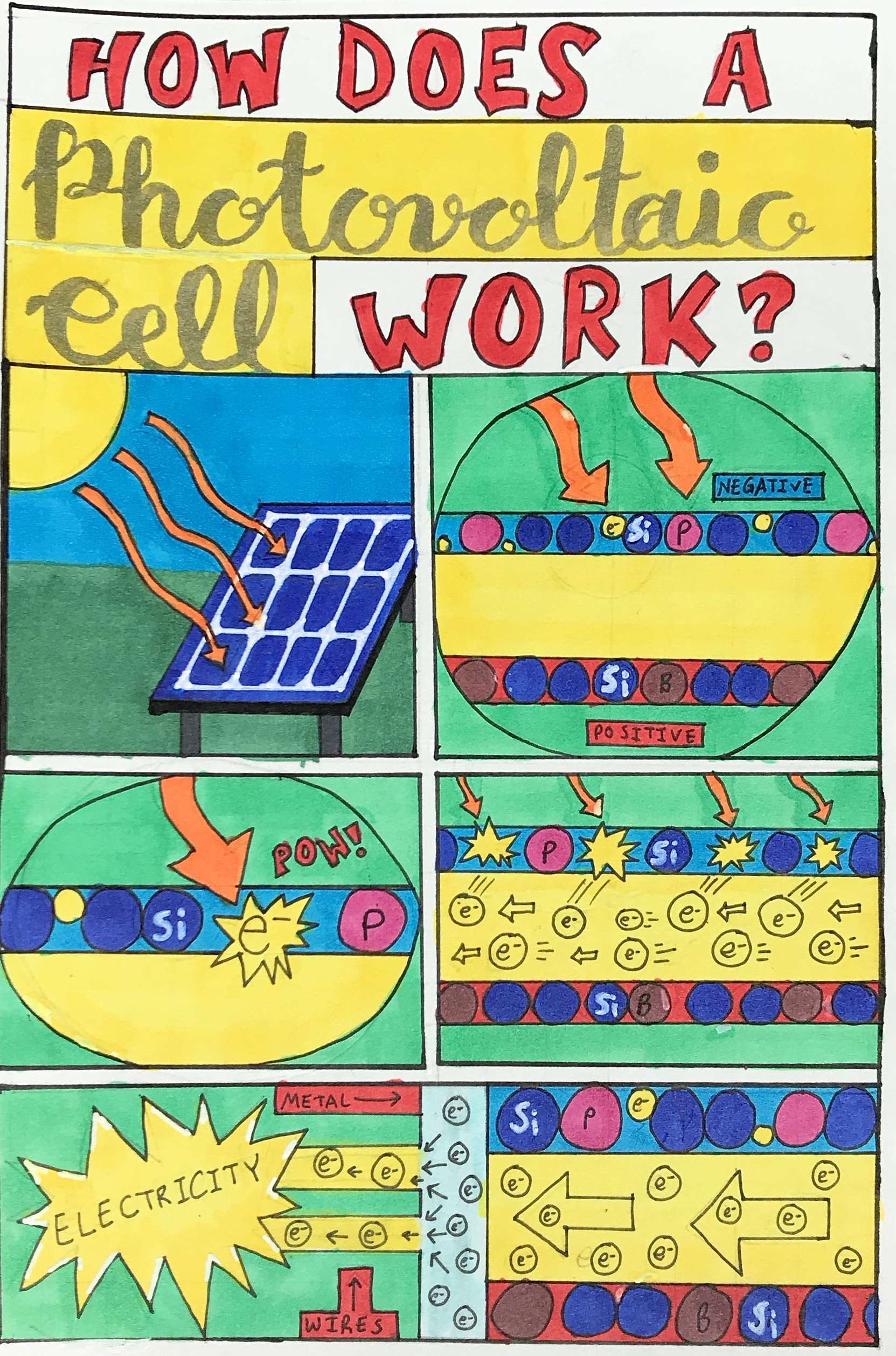 A comic showing sunlight hitting a solar cell, layers labeled 'negative' and 'positive,' then sunlight knocking
      an electron off the 'negative' layer and into a stream of electrons, which outputs into a spikey speech bubble that says 'ELECTRICITY.'